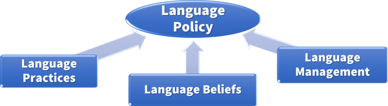 Spolsky's Model of Language Policy
