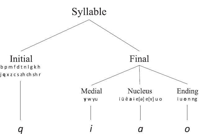Chinese Syllable Structure with all possible sounds