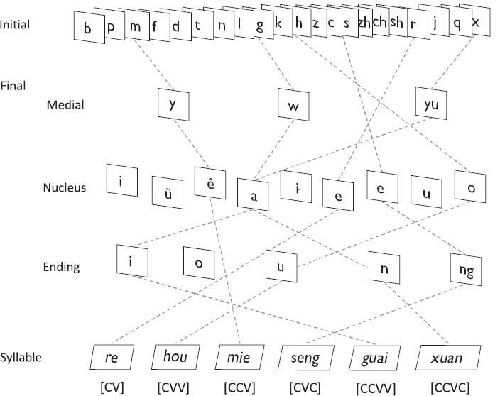Chinese syllable structure with possible CV combinations